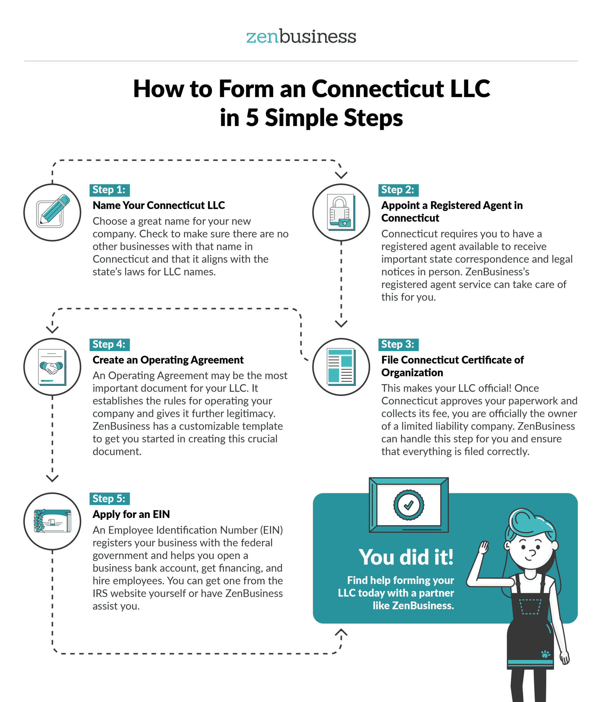 Connecticut LLC: $49 Fast LLC Formation