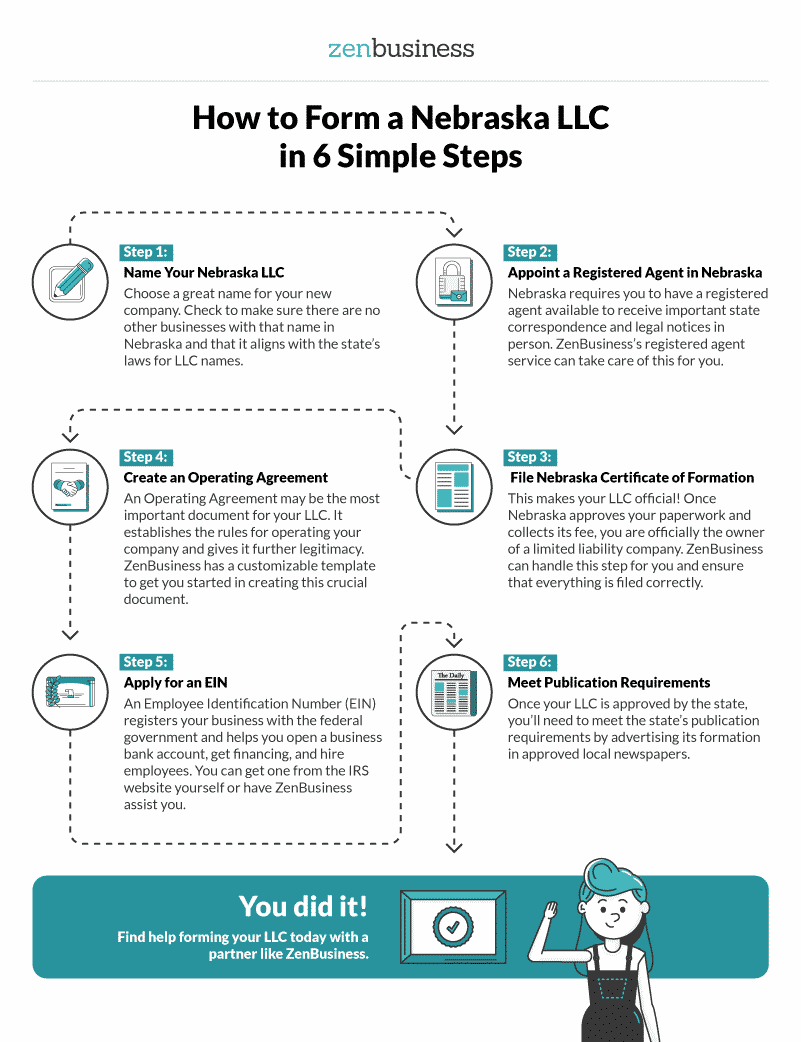 Form a Nebraska LLC: Fast Formation, Expert Support | ZenBusiness PBC