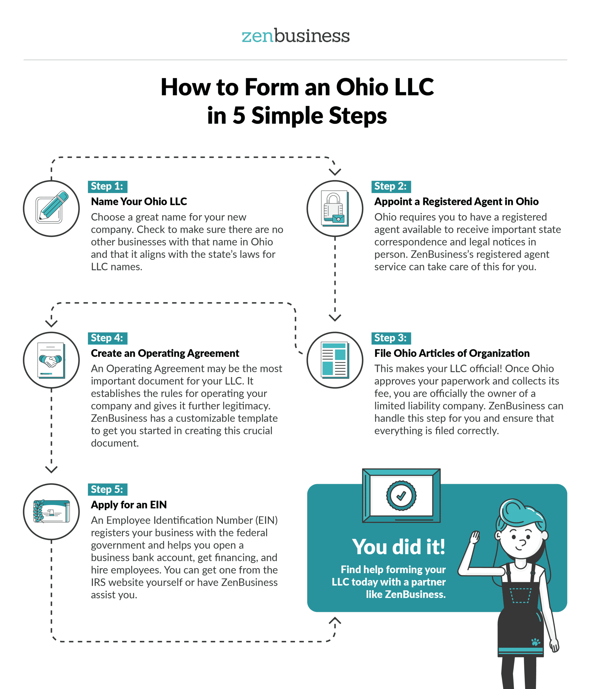 Form a Ohio LLC: Fast Formation, Expert Support | ZenBusiness PBC